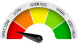 Rating Meter