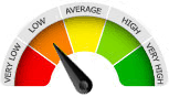 Rating Meter