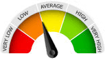 Rating Meter