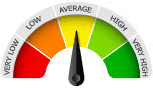 Rating Meter