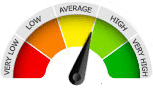 Rating Meter