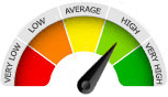 Rating Meter