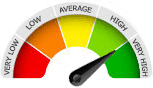 Rating Meter