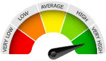 Rating Meter