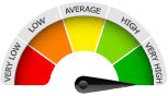 Rating Meter